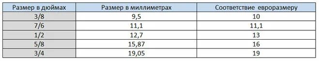 Диаметр шланга, дюйм 2 1/2". Рукав 3/8 дюйма в мм. Шланг 1/2 дюйма Размеры в мм. Диаметр 3/4 дюйма в мм шланг внутренний диаметр.