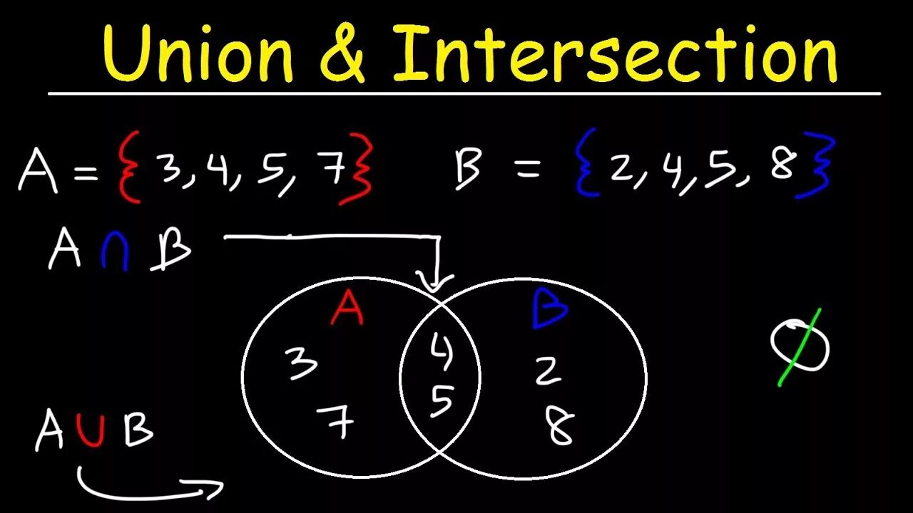 Set union. Union intersection. Union and intersection of Sets. Set Union intersect. Union intersection difference.