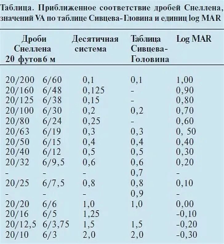 Норма зрения 1. Таблица соответствия остроты зрения и диоптрий. Острота зрения 0.2 и 0.4. Шкала остроты зрения 0,75. Измерение зрения в диоптриях.