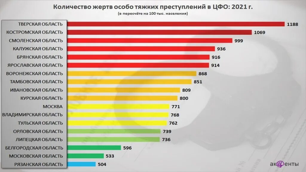 Количество преступлений 2021. Количество тяжких преступлений в России 2021. Количество тяжких и особо тяжких преступлений в России. Количество жертв.