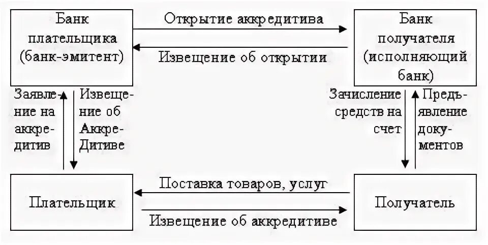 Исполненный аккредитив. Банк эмитент аккредитив схема. Расчеты по аккредитиву. Исполняющий банк по аккредитиву это. Банк эмитент аккредитив.