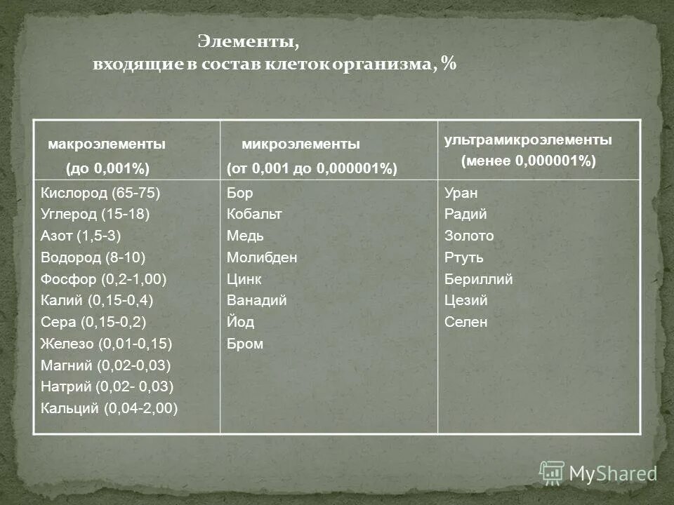 Микро ультрамикроэлементы