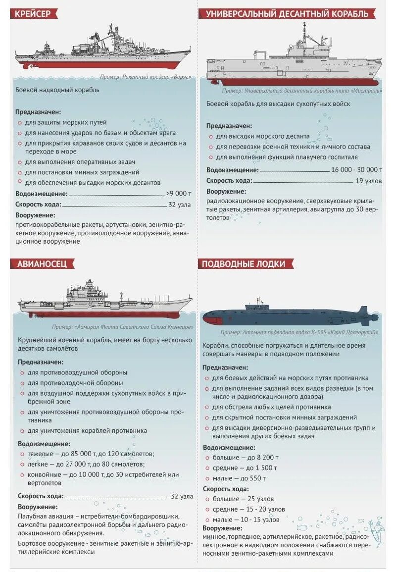 Сколько военных судов. Типы военных кораблей. Характеристики военных кораблей. Типы военных судов. Типы военных кораблей ВМФ России.