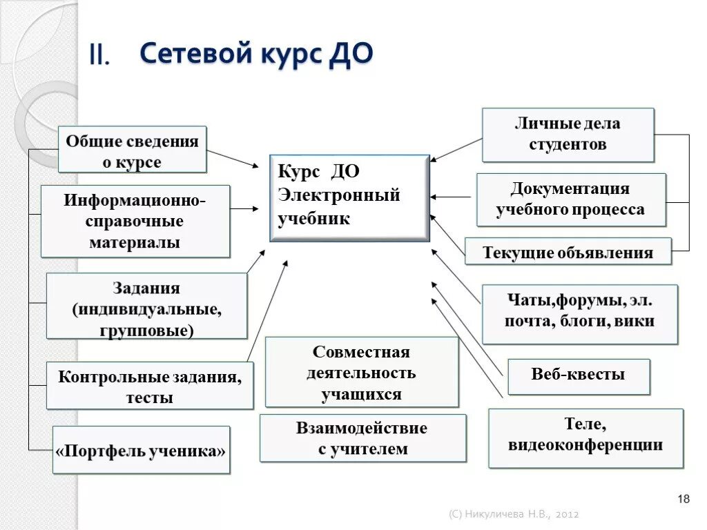 2 модели обучения. Схема модели дистанционного обучения. Сетевая модель обучения. Модель сетевого курса дистанционного обучения. Укажите модели дистанционного обучения.