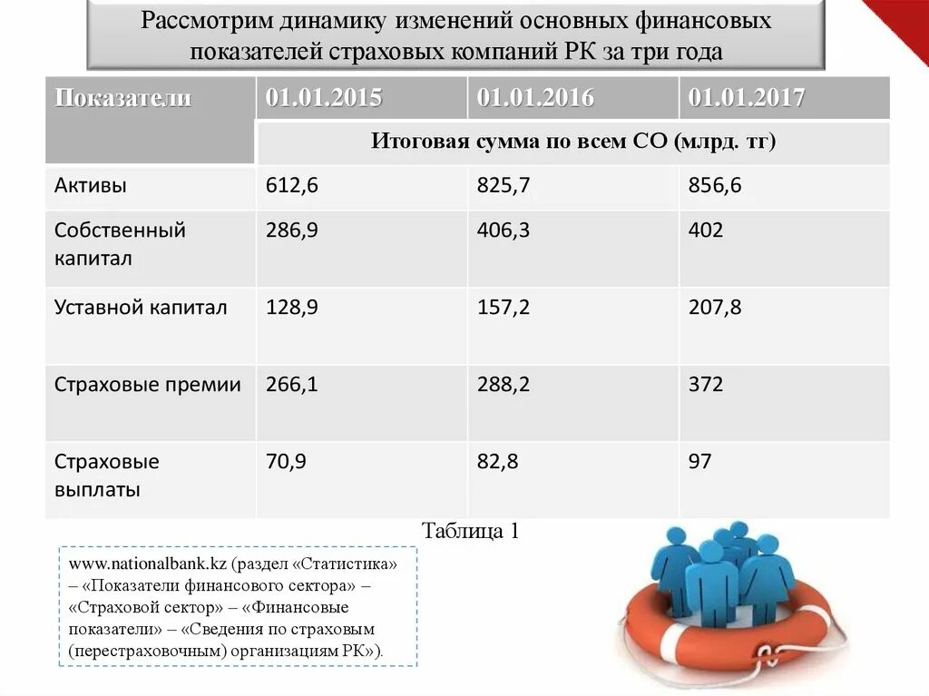 Показатели страховой деятельности. Финансовые показатели страховых компаний. Показатели деятельности страховой компании. Показатели страхового рынка. Анализ страховых компаний.