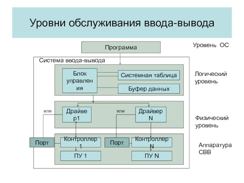 Управление памятью ввода вывода. Организация системы ввода-вывода. Таблица ввода вывода. Системные таблицы ввода/вывода. Основные системные таблицы ввода-вывода.