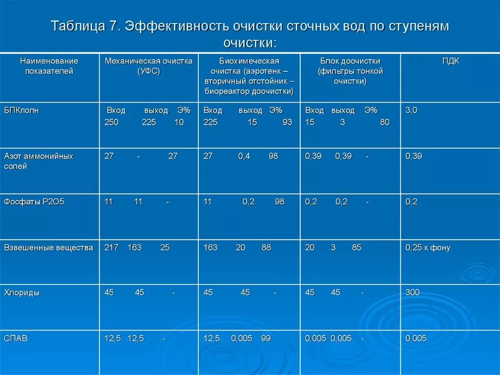 Формула сточной воды. Эффективность очистки сточных вод формула. Эффективность очистки формула. Показатель эффективности механической очистки сточных вод. Очистки сточных вод таблица.