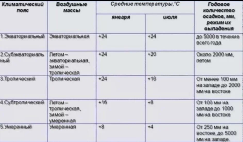 Для какого города характерно следующее описание климата. Таблица по географии климатический пояс воздушные массы. характеристика климатических поясов земли таблица 7 класс география. таблица по географии 7 класс характеристика климатических поясов. климатические пояса описание таблица.