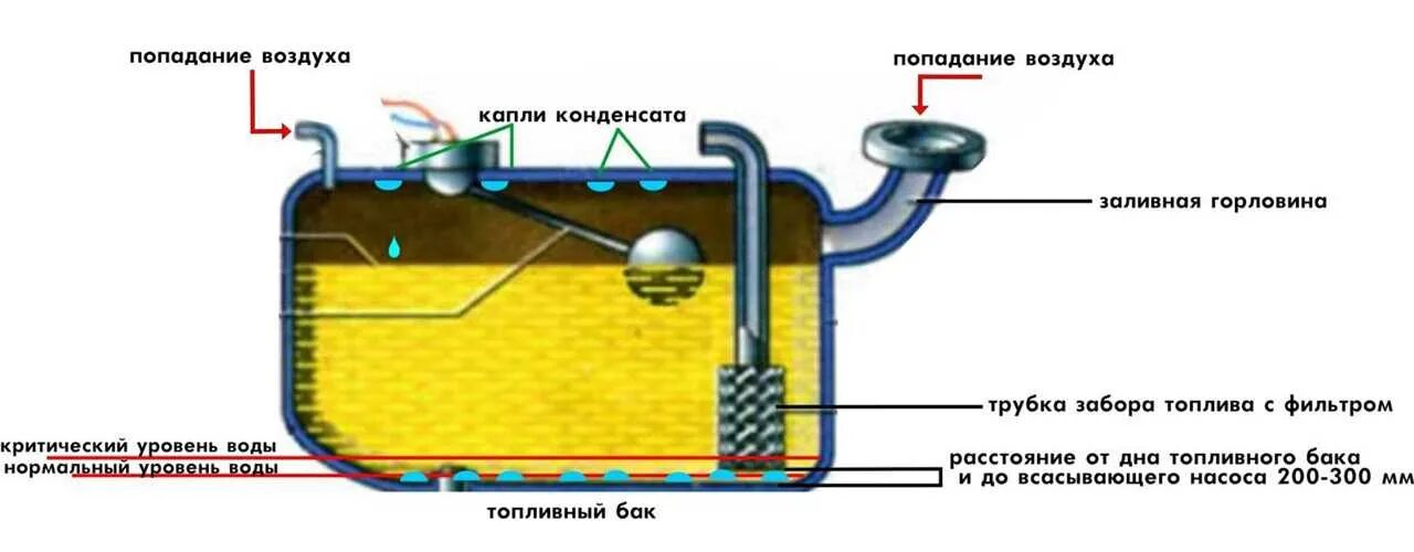 Почему выходит воздух через. Испаряется бензин из бака. Конструкция бензобака. Конденсат в баке. Конденсат в топливном баке.