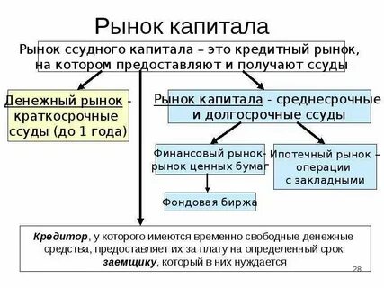 Рынок капитала сша