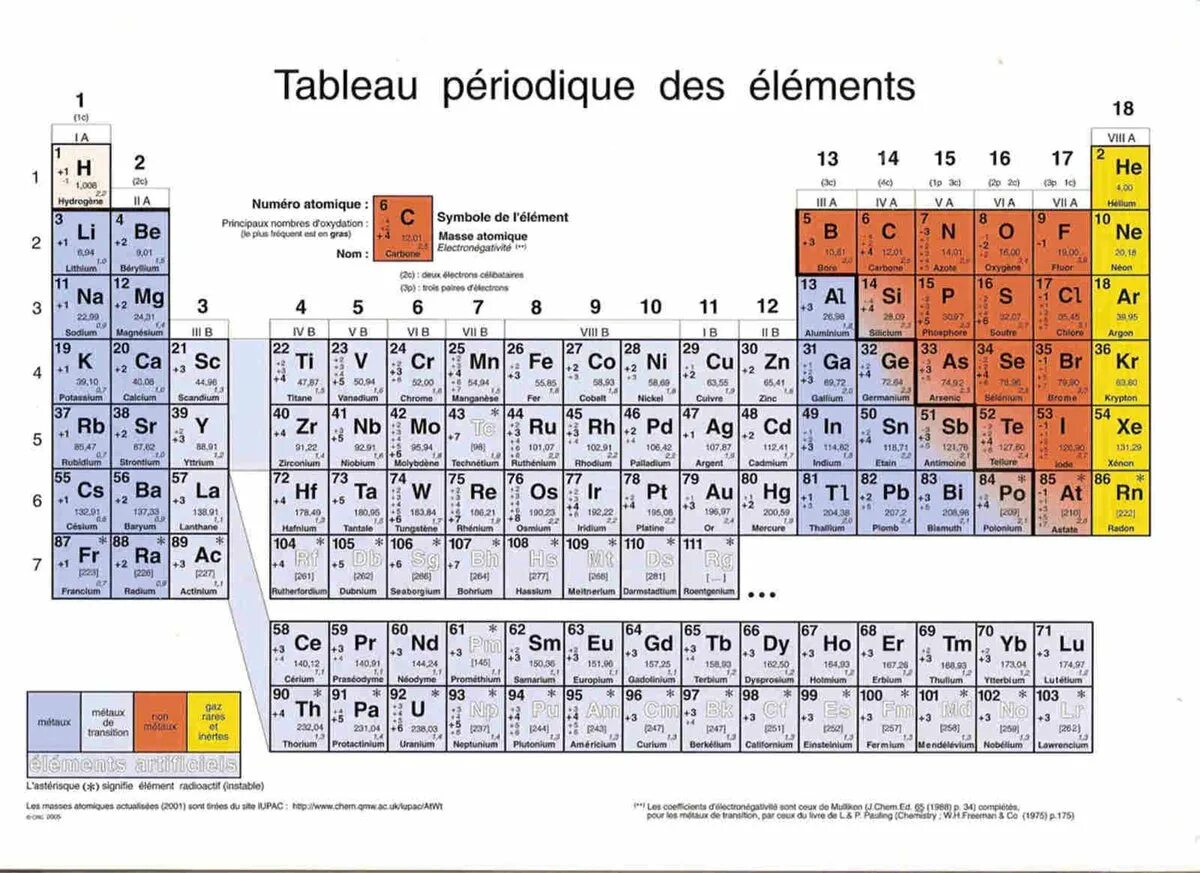 Scandium Tableau periodique. Tableau periodique d. Le элемент. S Tableau periodique. Vue element