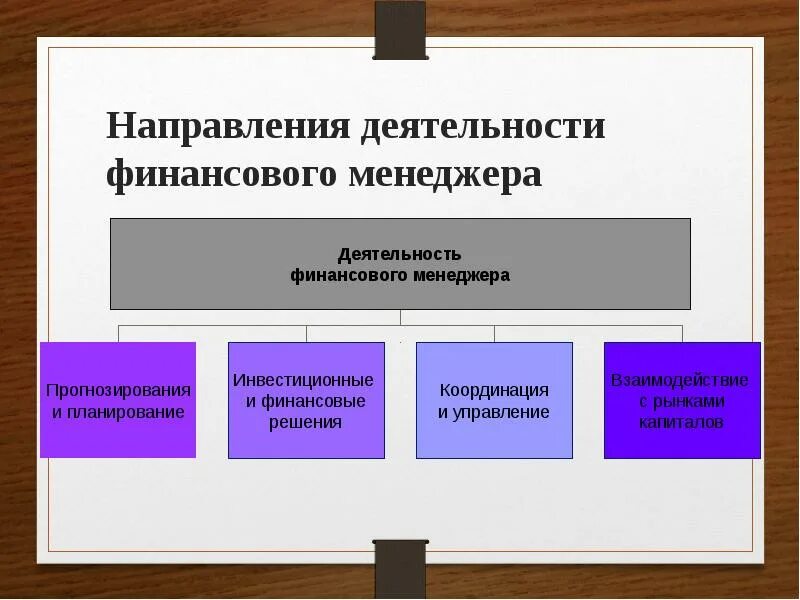 Направления финансового менеджмента. Направление деятельности финансового менеджмента. Направления работы менеджера. Основные направления деятельности финансового менеджера. Инвестиционные решения финансового менеджмента.