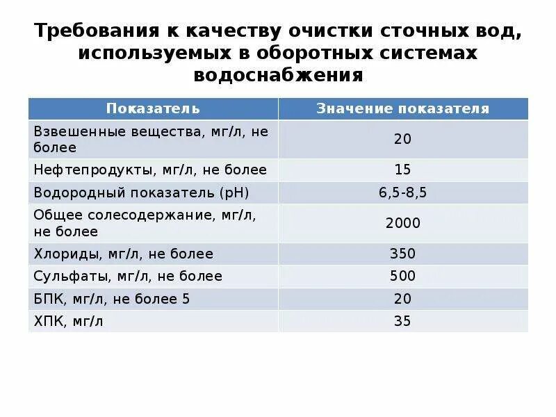 Взвешенные вещества очистка. Показатели воды после очистки сточных вод. Показатели качества сточных вод. Показатели сточной воды таблица. Нормативные показатели очистки сточных вод.