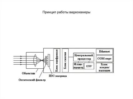 Принцип действия камер