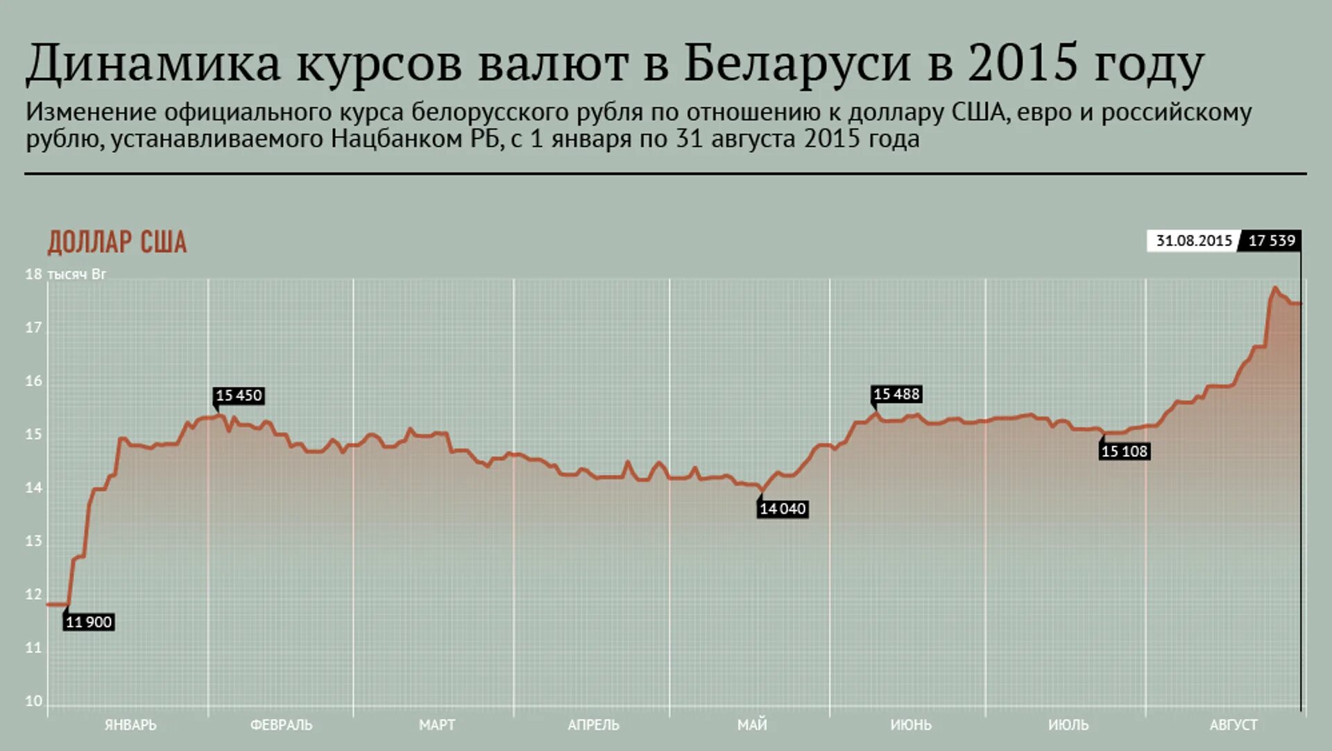 Курс российского рубля в беларуси. Динамика рубля с 2015. Динамика курса рубля 2015. Динамика доллара с 2015 года. Динамика курса белорусского рубля к российскому.