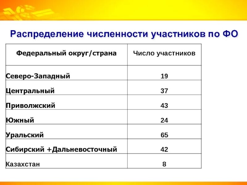 Категории школ по численности. Численность участников пт. Рекомендуемое количество участников в группе?. Распределение числа участников по классам. Количество участников на английском