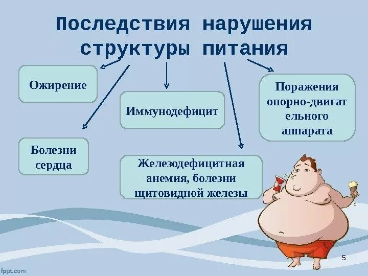 Грозит заболевание. Последствия избыточного веса. Осложнения неправильного питания. Последствия нарушения питания. Заболевания при избыточном весе.