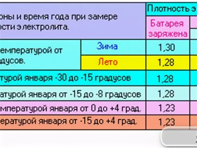 Как повысить плотность в аккумуляторе. Таблица плотности аккумуляторной батареи 12в. Нормальная плотность аккумулятора 60ач. Плотность полностью заряженного АКБ. АКБ 1.16 плотность.