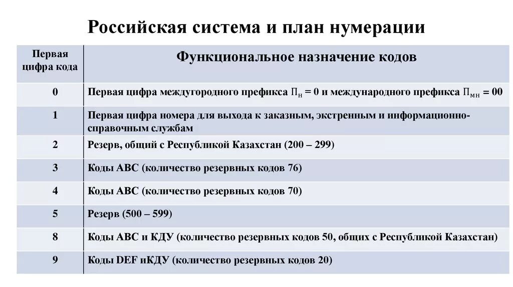 План нумерации. Телефонный план нумерации России. Российская система и план нумерации. Международный план нумерации.