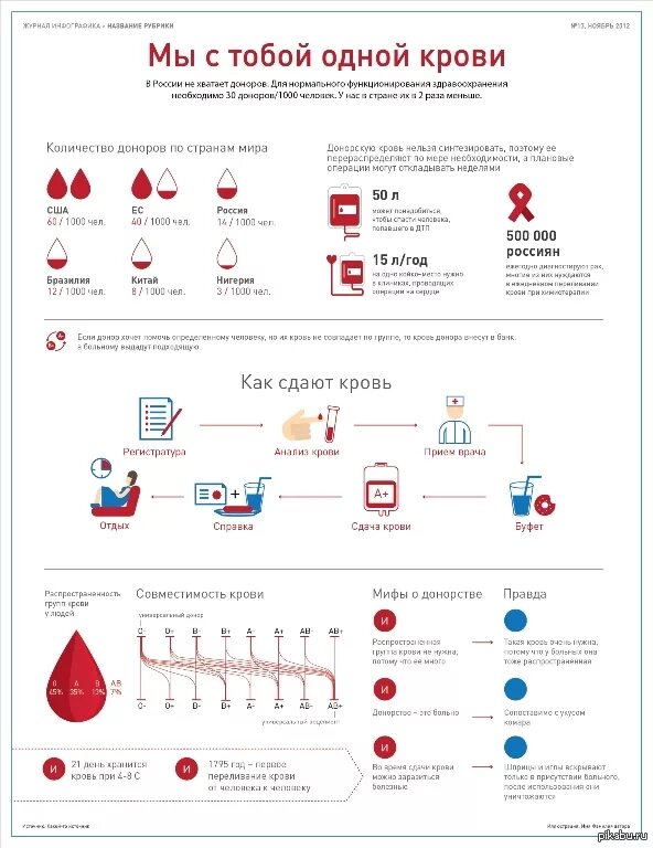 Сколько берет крови при донорстве