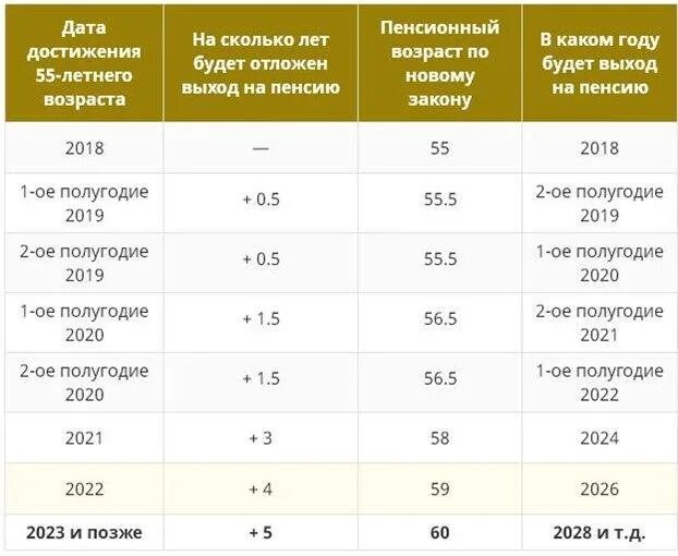 Пенсионный возраст для женщин 1969 года рождения. Какого года рождения выходят на пенсию. Пенсия 1967. Пенсионный возраст 2022 таблица. Выход на пенсию по новому закону таблица по годам.