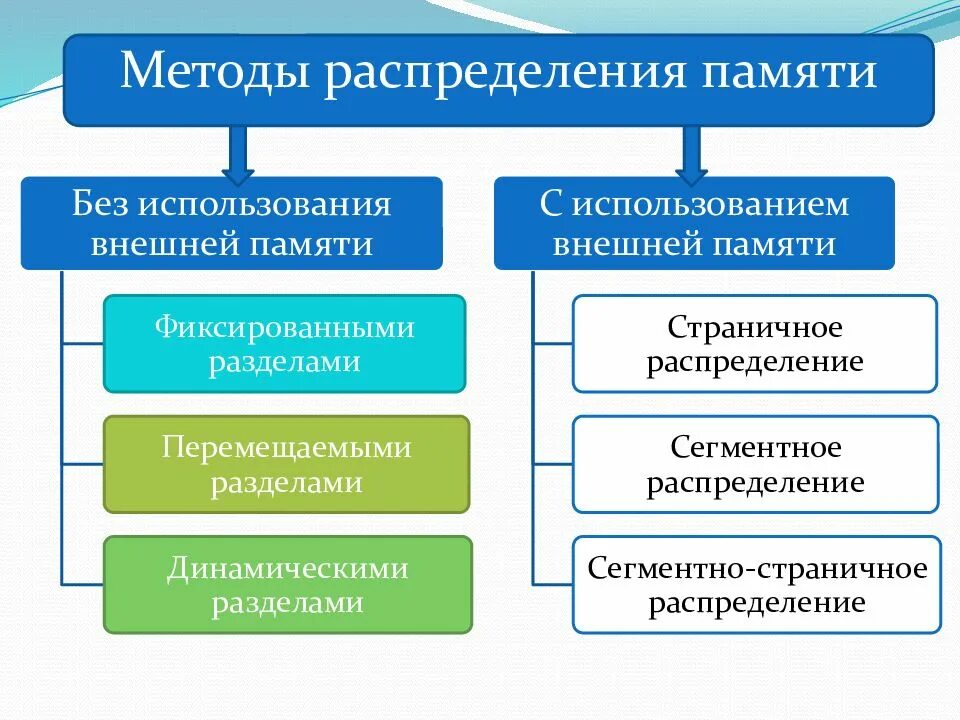 Использование методов памяти. Классификация методов распределения памяти. Способы распределения памяти. Методы разделения памяти. Механизм разделения центральной памяти.