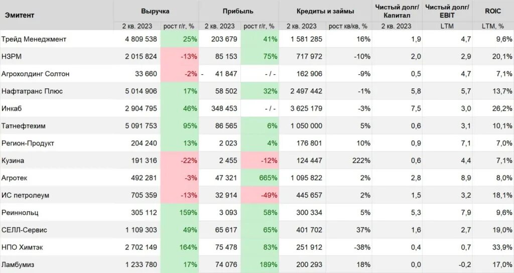 Отчет 1 полугодие 2025 год. Врп 2025 по регионам. самый прибыльный бизнес в 2025 году в россии. эмитент татнефтехим.