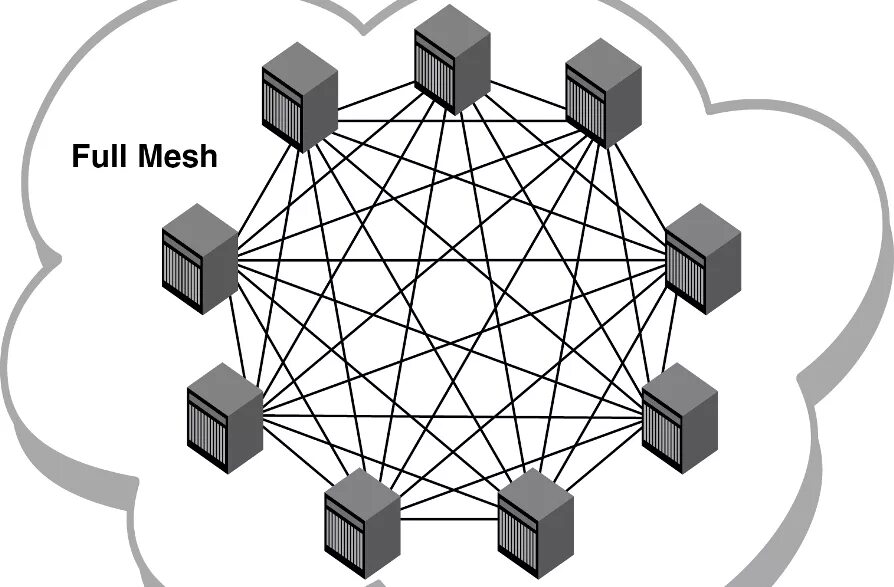 Артикул сеть. Топология сети Mesh. Full Mesh топология. Ячеистая топология Mesh сети. Полносвязная топология локальной сети.