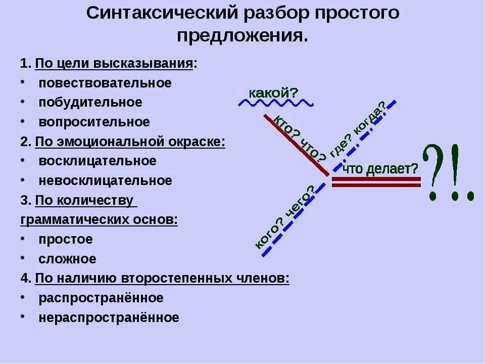 7 вранье всегда видно грамматическая основа. Как разбирать синтаксический анализ. Как делается синтаксический анализ предложения. Схема полного синтаксического разбора. Порядок синтаксического разбора предложения.