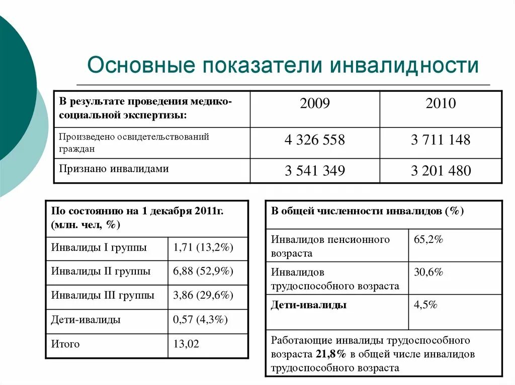 Сколько групп на ставку. Вычисление показателей инвалидности.. Формула вычисления показателя общей инвалидности:. Группа инвалидности таблица в процентах. Показатели первичной инвалидности анализ.