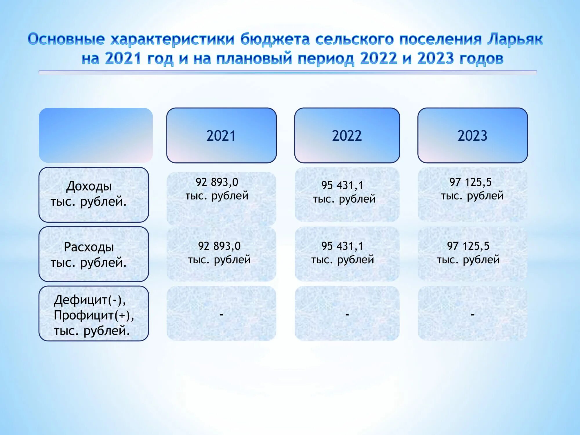 На период 2015 2020 годов. Основные характеристики бюджета. Бюджет слайд 2022 год. Доходы сельского поселения. Налоговая база в 2022 году.