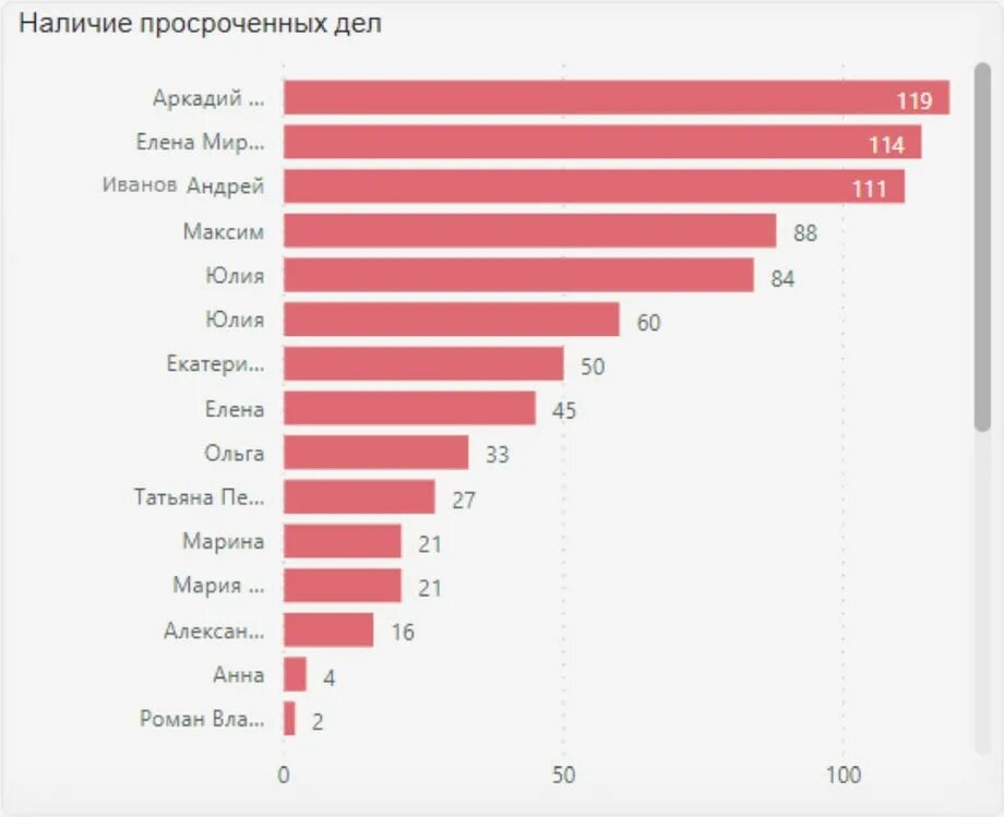 Рейтинг сотрудников. Рейтинг сотрудников Power bi. Рейтинги сотрудников как выглядят. Рейтинг сотрудников в bi.