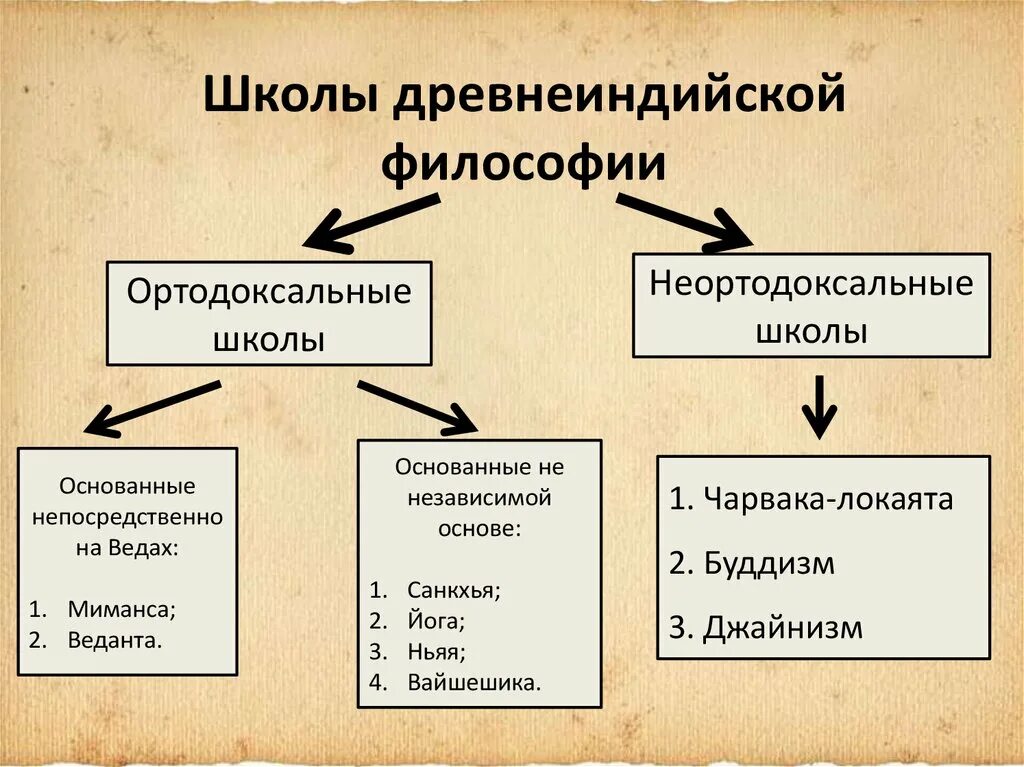 Ортодоксальные философские. Философия древней Индии неортодоксальные школы. Ортодоксальные школы древней Индии. Философские школы древней Индии. Ортодоксальные философские школы древней Индии.