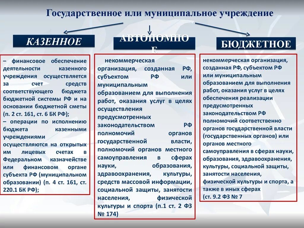 Казенное учреждение организация деятельности. Государственные и муниципальные учреждения. Муниципальные государственные учреждения предприятия. Государственные и муниципальные организации примеры. Типы государственных учреждений.