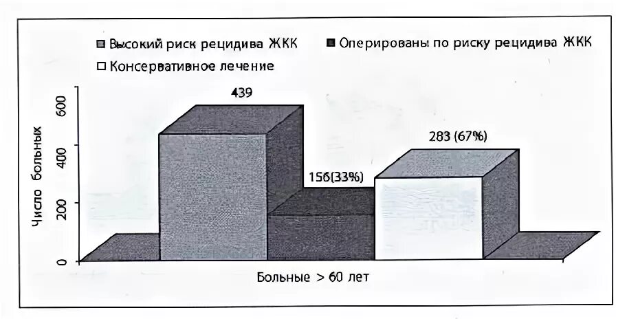 Высокий риск рецидива. Риск рецидива ЖКК. Тактика при желудочно-кишечном кровотечении. Высокий риск рецидива картинка.