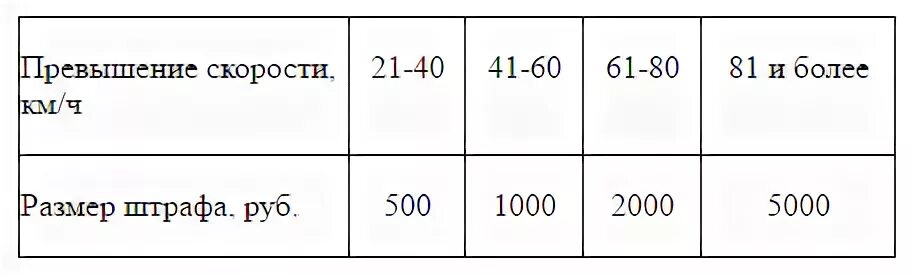 Превышение на 60 км час. Штраф за превышение скорости на 40 км/ч. Превышение скорости на 80 км/ч. Штраф за превышение скорости на 80 км. Штраф за превышение на 40-60 км/ч.