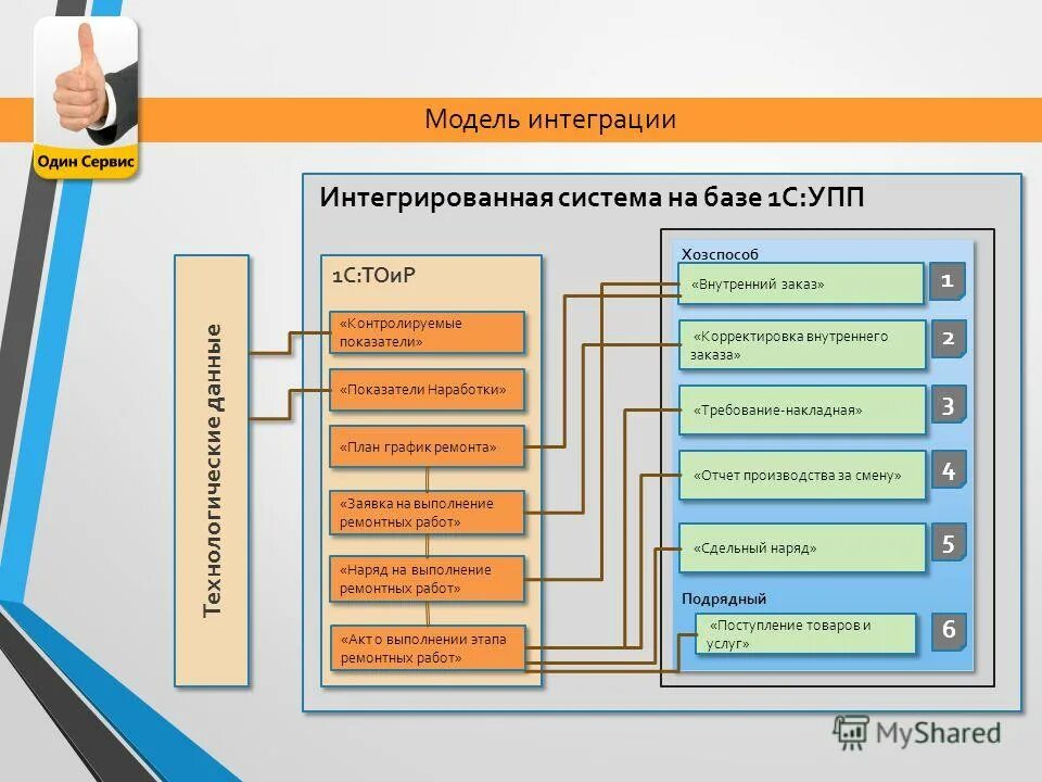 Накрутка пф процессе работы цель топ1 сервис. Eam – системы управления. Накрутка пф процессе работы цель топ1 сервис. Оцените сервис от 1 до 5. Сервисный подход.