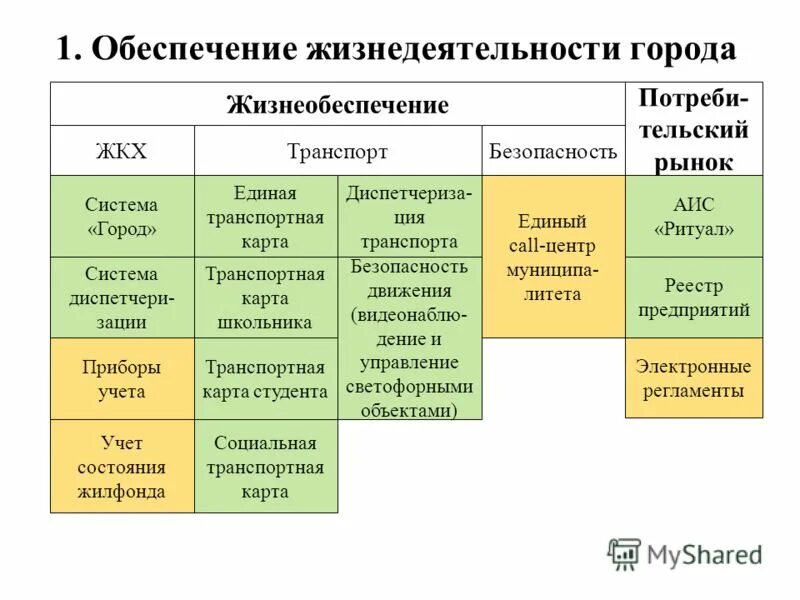 Управление жизнедеятельностью города