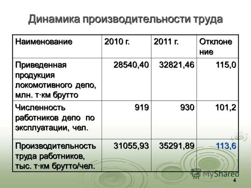 Приведенная продукция транспорта