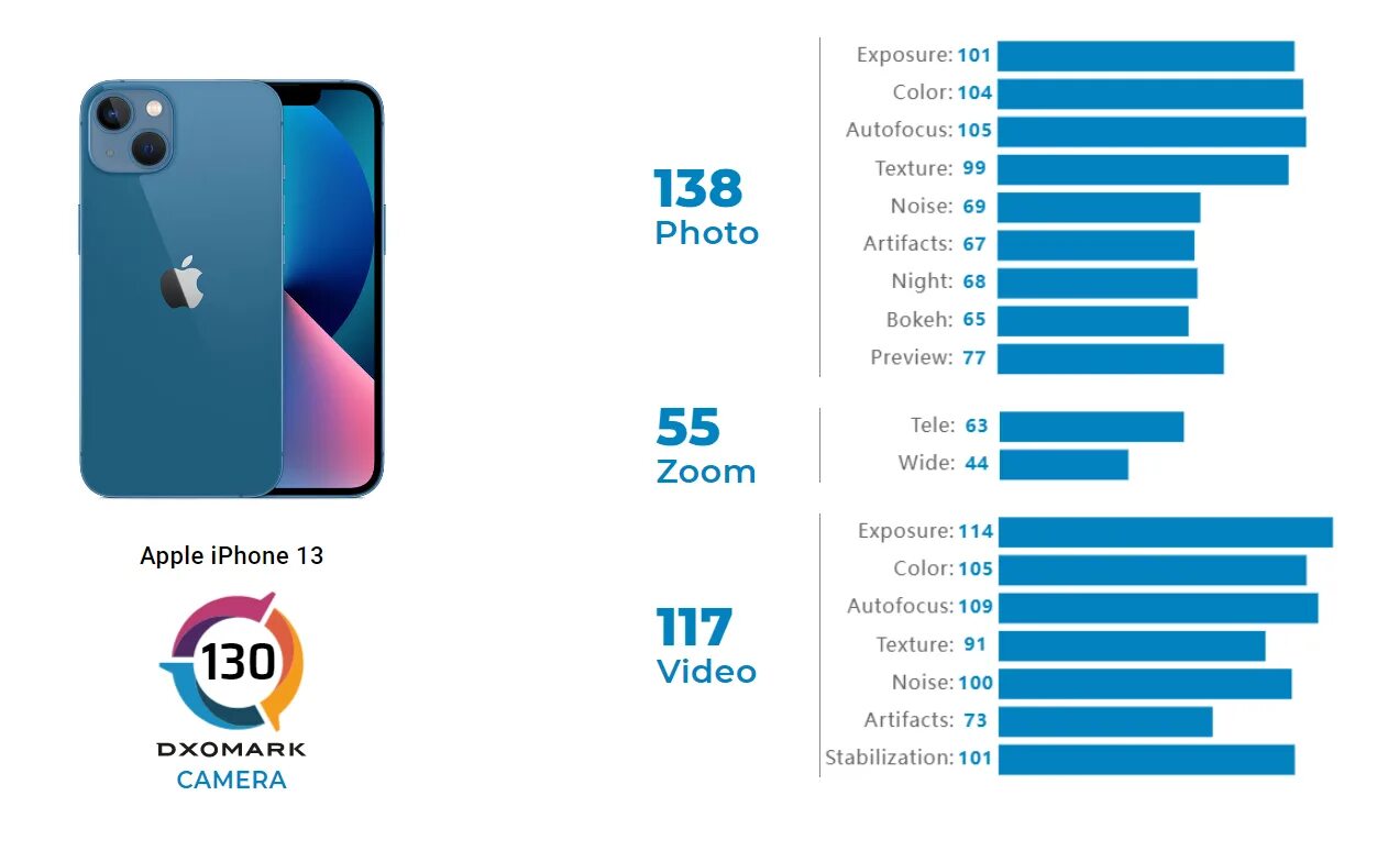 Отличие 13 от 13 про. Iphone 13 Pro Max характеристики камеры. Айфон 13 про характеристики камеры. Размер камеры iphone 13 Pro Max. DXOMARK Xiaomi 12 Pro.
