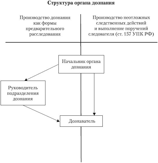 Органы дознания мвд. Структура органа дознания схема. Структура органов дознания в РФ. Схема структуры отдела дознания. Структура отдела дознания.