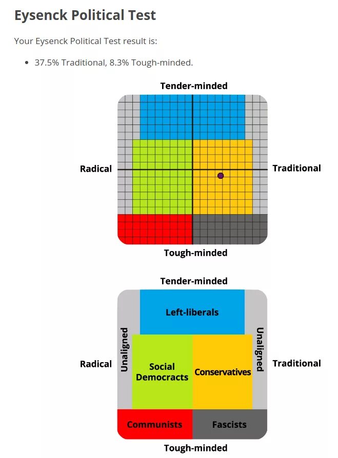 Political test. Политические координаты. Тест на политические координаты. IDRLABS политические координаты. 9axes.