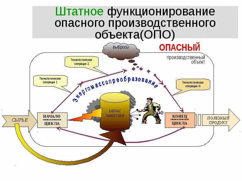 Технологическая безопасность деятельности. Методы и средства повышения безопасности технологических процессов. Система производственной безопасности. Технические средства повышения безопасности. Методы безопасности технических систем.