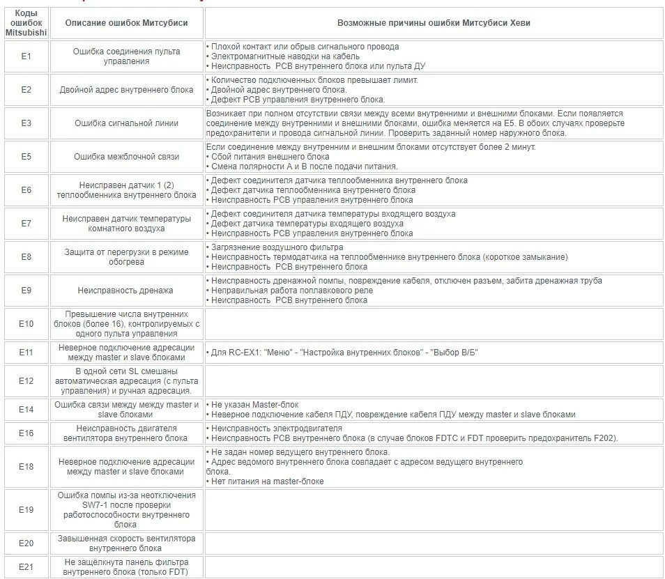 Коды ошибок кондиционеров Mitsubishi. Сплит-система Митсубиси ошибка 10. Коды ошибок Митсубиси хеви кондиционер. Коды ошибок сплит Митсубиси.