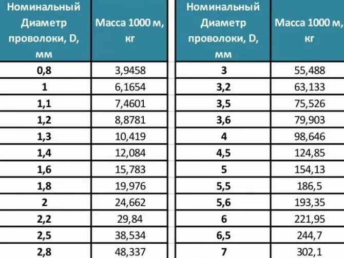 D3 диаметр. Проволока 3 мм вес 1 м. Проволока оцинкованная 2 мм вес 1 метра. Вес стальной проволоки 5мм бухта. Вес проволоки диаметр 1мм.