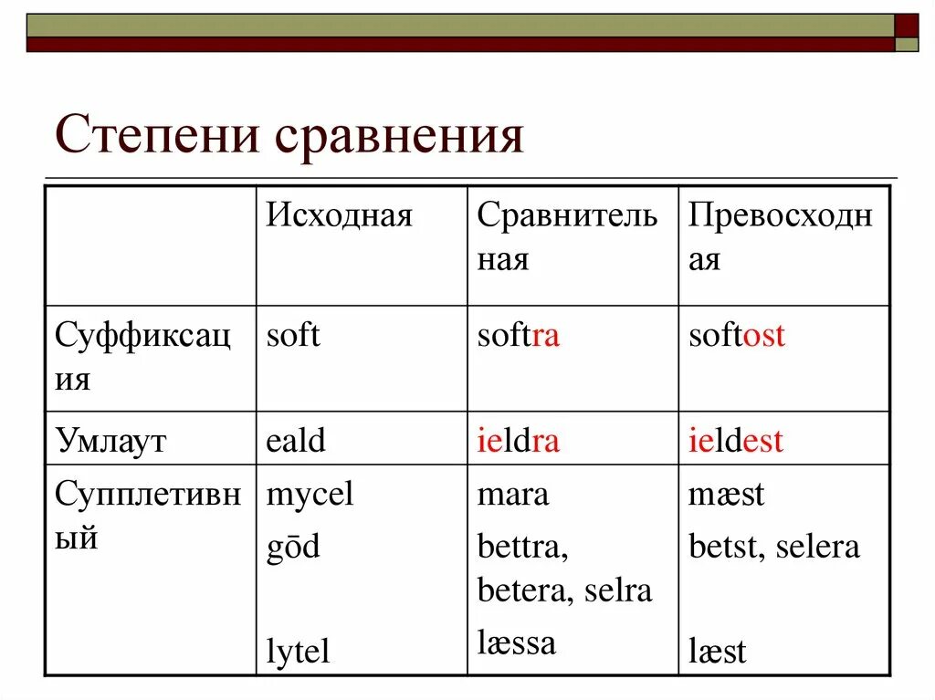 Форма сравнительной степени в английском языке. Soft степени сравнения прилагательных. Формы сравнительной степени прилагательных в английском. Сравнительная степень сравнения в английском