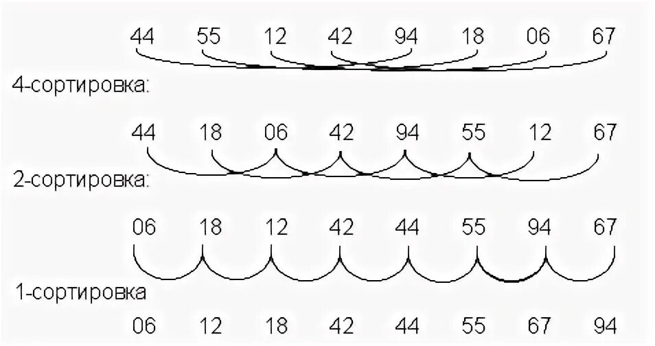 Shell sort