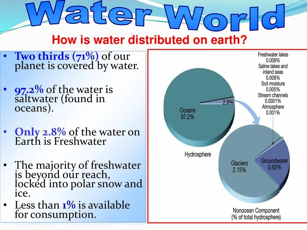 There is water in the. Any water или some. Предложения с there is there are. There is some water in the jug. Анатомия реки.