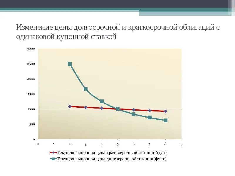 Финансовые изменения в россии. Базовая модель оценки финансовых активов. Оценка облигаций.. Краткосрочные и долгосрочные облигации.