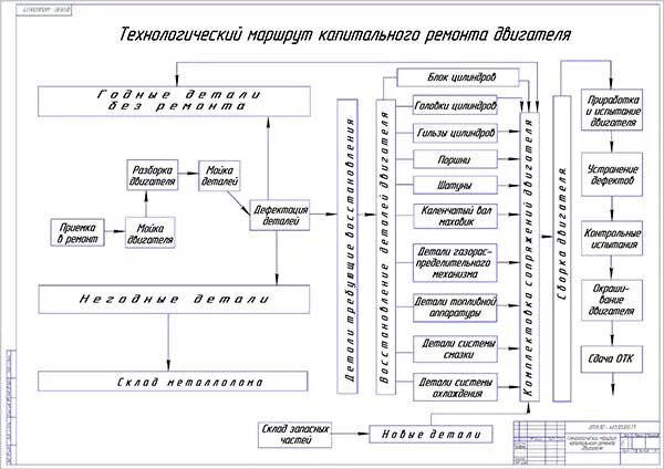 Схема технологического процесса сборки двигателя КАМАЗ 740. Технологическая карта ремонта электродвигателя постоянного тока. Схема технологического процесса обкатки и испытания двигателя. Схема техпроцесса ремонта двигателя.